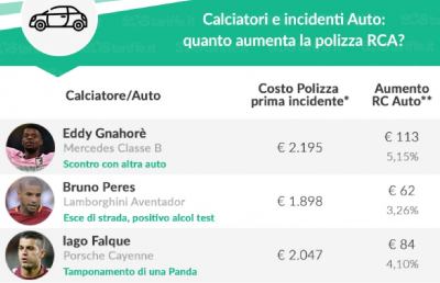 Calciatori, quanti errori al volante: troppi sinistri e l’Rc auto lievita