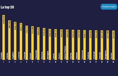 Indagine ''Il Sole 24 Ore'' sulla Sportività: provincia Ascoli Piceno al 12° posto in Italia