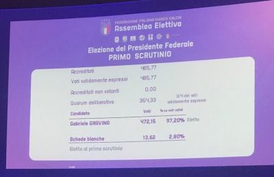 Figc, Gravina è ufficialmente il nuovo presidente. Elezione diretta al primo turno