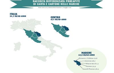 Raccolta differenziata di carta nelle Marche: buoni risultati, per Ascoli 58,2 kg pro capite