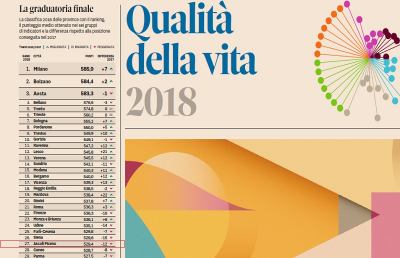Qualità della Vita “Il Sole 24 Ore”: la provincia di Ascoli al 27° posto, prima nelle Marche