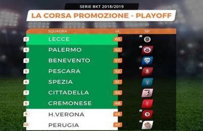 Serie B, in arrivo un adrenalinico ultimo turno. Combinazioni promozione, playoff e playout