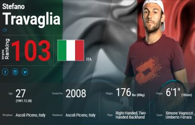 Tennis, l'ascolano Travaglia è inarrestabile. Mai così in alto in carriera nel ranking Atp