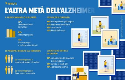 Per quasi un marchigiano su tre assistere un familiare con l’Alzheimer ha il suo impatto più forte