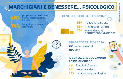 Coronavirus, per un marchigiano su due cresce attenzione al benessere psicologico
