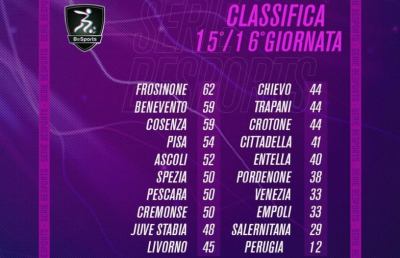 Serie B, Frosinone nuova capolista del torneo virtuale. L'Ascoli sale in quinta posizione