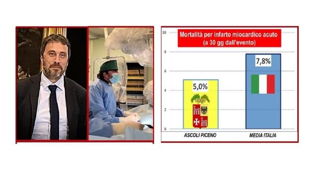 Ascoli Piceno: Cardiologia ospedale ''Mazzoni'', mortalità tra le sei più basse d'Italia
