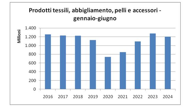 Camera Commercio Marche, flessione anno su anno del -41,3% per export marchigiano nel secondo trimestre 2024