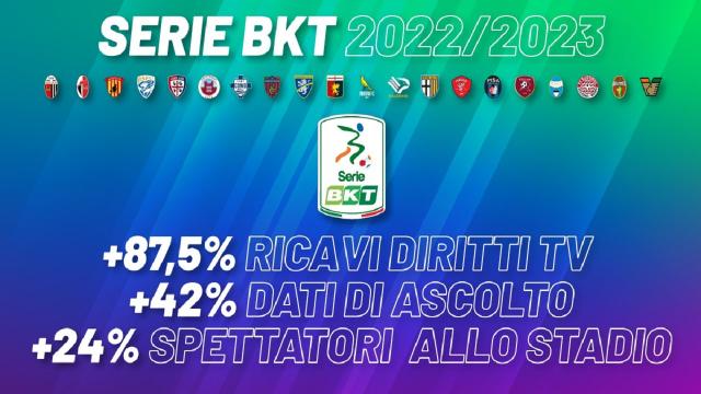 Serie B, campionato dei record. Aumentano gli spettatori allo stadio e gli ascolti in tv