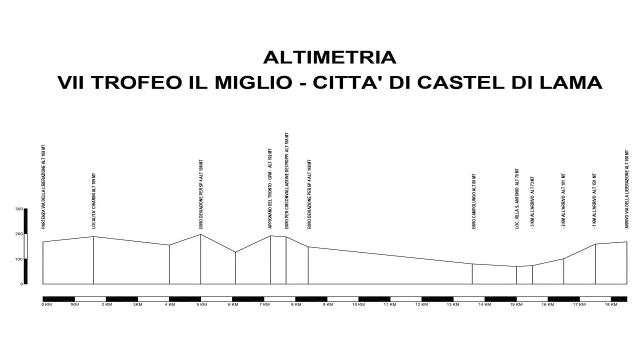Trofeo Il Miglio-SS Crocifisso: percorso nuovo per la gara Juniores tra Castel di Lama e Appignano del Tronto