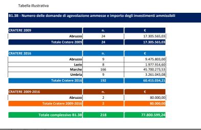 Next Appennino: per le Pmi al via 141 voucher innovazione, agevolazioni per 4,5 milioni