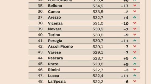 Indagine Sole24Ore, Qualità della vita 2022: provincia Ascoli Piceno in 42esima posizione