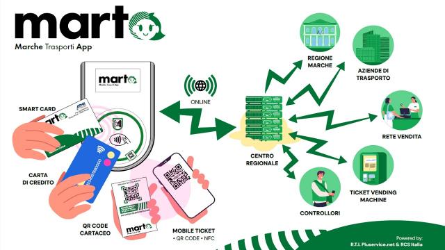 Arriva MARTA, l’assistente digitale per i trasporti nelle Marche