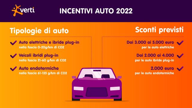 Incentivi auto 2022: bonus per l’acquisto di veicoli elettrici, ibridi o poco inquinanti
