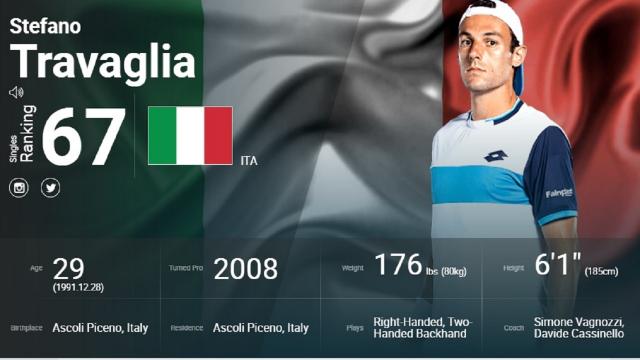 Tennis, l'ascolano Travaglia 67esimo in un ranking Atp che parla sempre più azzurro