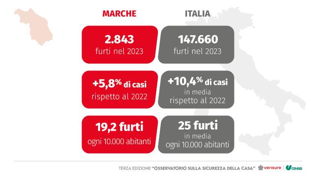 Furti in abitazione: le Marche si confermano la Regione più sicura d’Italia 