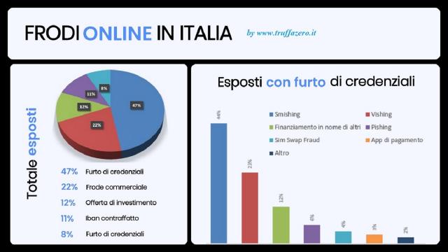 L'Incremento delle Frodi Finanziarie: Ecco le Strategie di Difesa seconda TruffaZero