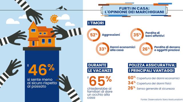 Furti in casa: il 46% dei marchigiani non si sente al sicuro ed è più preoccupato rispetto a tre anni fa