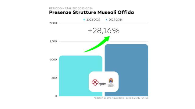 Offida, picco di visite turistiche registrate nei beni storico-artistici del borgo rispetto al 2022